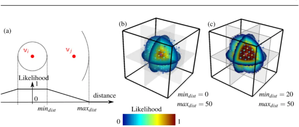 Fig. 4: Association likelihood computed on points and surfaces from a uniform distance rule