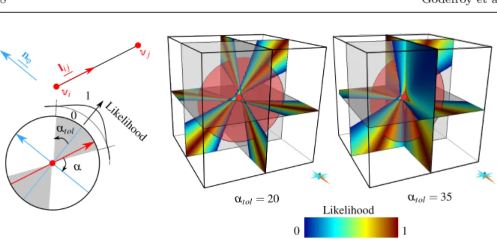 Fig. 5: Association likelihood computed on points and surfaces from an orientation rule