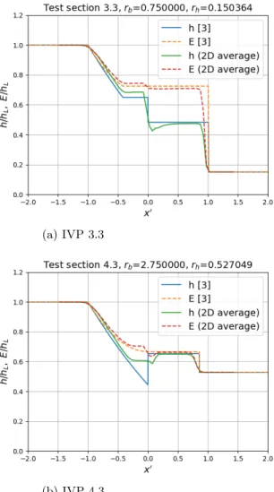 Figure 2: Test case with h R /h L = 0.1 and b R /b L = 10.