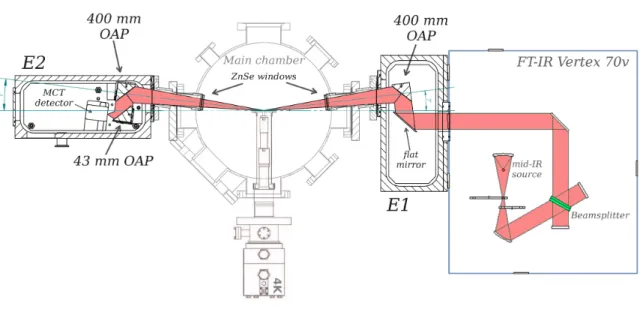 FIG. 4. Detailed schematic of the FT-IR setup showing the infrared beam path and the position of various components located inside the pumped enclosures E1 and E2.