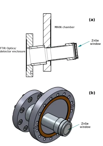 FIG. 5. Schematic (a) and 3-D view (b) of the custom-designed double flange used to couple the FT-IR setup to the main chamber.