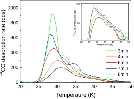 FIG. 10. 13 CO TPD series as function of surface temperature used for calibration of the central beam.