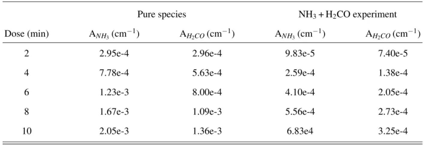 TABLE I. Integrated IR band areas of NH 3 and H 2 CO obtained after timed depositions of either pure species or codepositions at a surface temperature of 65 K