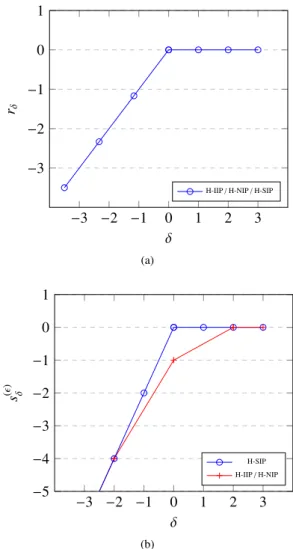 Figure 1: Representation of the quantities r δ and s (ǫ) δ vs. δ given in Theorems 4.1 and 4.2, respectively.