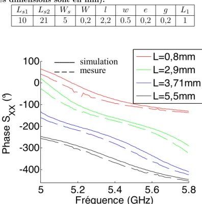Table 4.1 – Dimensions des cellules passives triples fentes à simple polarisation li- li-néaire (toutes les dimensions sont en mm).