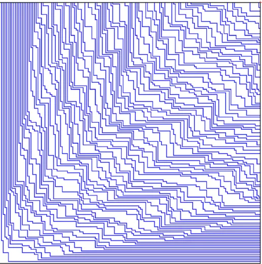 Figure 4. Une simulation du processus d’Hammersley sur {1, 2, . . . , 150} 2 , pour Π d’intensité p = 0.1 .