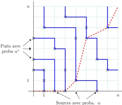 Figure 5. Une réalisation du processus (X k ) 0≤k≤n avec 4 sources et 3 puits. Ici, L (1),α,α n,n ? = 6 .