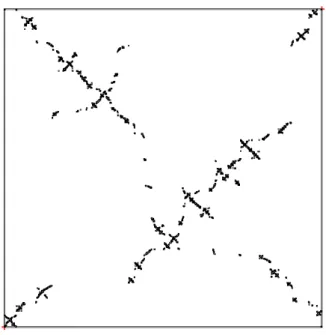 Figure 8. Le diagramme d’une permutation séparable uniforme de taille n = 17705 . On peut voir cette simulation comme l’approximation du support d’une réalisation du permuton séparable brownien (voir Th.3.5).