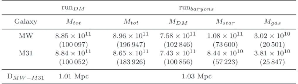 Table 1. Physical properties of the two central main objects in both runs. Numbers in parenthesis correspond to number of particles of each component