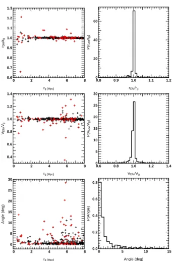 Figure 3. Comparison between the radial distances r g (in the frame of the Local group) and the peculiar velocities V g of galaxies identiﬁed in run baryons and those of their corresponding dark matter haloes in run DM (r DM ,V DM ) at z = 0: the ﬁrst colu