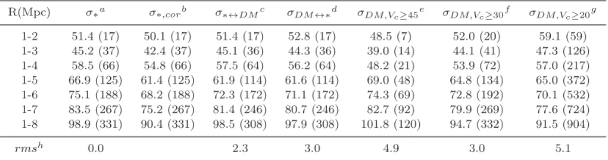 Table 2. The velocity dispersion around the Hubble ﬂow v H (r) = H 0 r for diﬀerent samples of selected galaxies (run baryons ) or dark matter haloes (run DM ) as a function of the distance from the mass center of the simulated MW-M31 pairs