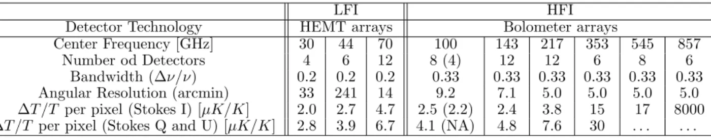 Table 1: Planck instrument characteristics. The sensitivities (1σ) are goal values for 12 months integration and for square pixels whose sides are given in the row ”Angular Resolution”