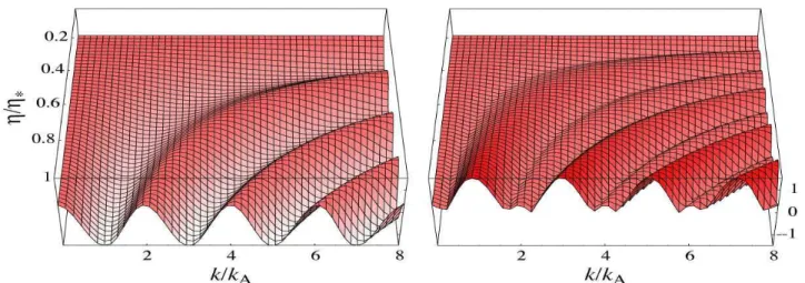 Figure 3: Temporal evolution of the effective temperature which sums the effects (of opposite sign) of the intrinsic temperature and of the Newtonian potential fluctuations (for R = (p B + ρ B )/(p γ + ρ γ ) = cste)