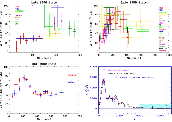 Figure 4: Successive Measurements of the power spectrum. The first panel at top left shows all published detection at the end of 1996, while the second plot at right is an update at the end of 1999