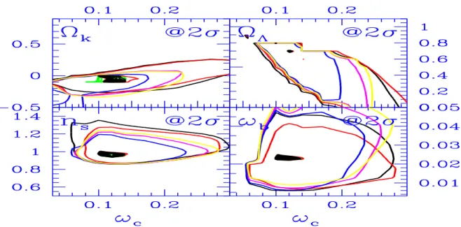 Figure 6: Successive constraints in the Ω k = 1 − Ω, Ω Λ , n S , ω B = Ω B h 2 versus ω c = Ω CDM h 2 cuts in the global parameter space fitted to the C(ℓ) successive data, using COBE/DMR in all cases