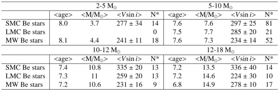 Table 10. Comparison by mass sub-samples of the mean rotational velocities for the samples of Be stars in the SMC, LMC and in the MW