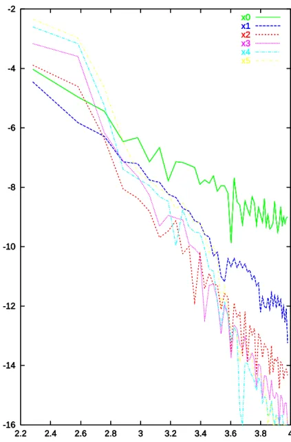 Figure 4: Error on the measured frequency versus duration of the integration for the first frequency of F 1 (t)