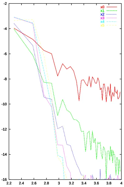 Figure 7: F 2 (t). Error on the measured frequency versus duration of the integration