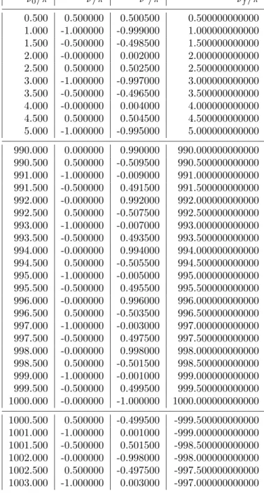 Table 3: The function exp(iν 0 t) is evaluated for t = −1000, 1000, with a stepsize h = 1, and with h 0 = 1.001