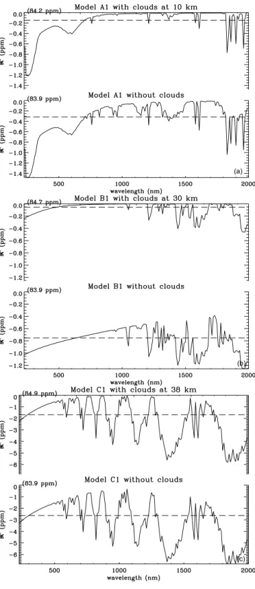 Fig. 8. Spectrum ratios for models A1 (a), B1 (b) and C1 (c). The spectrum ratios have been respectively shifted by the values in parenthesis so that the absorption by the