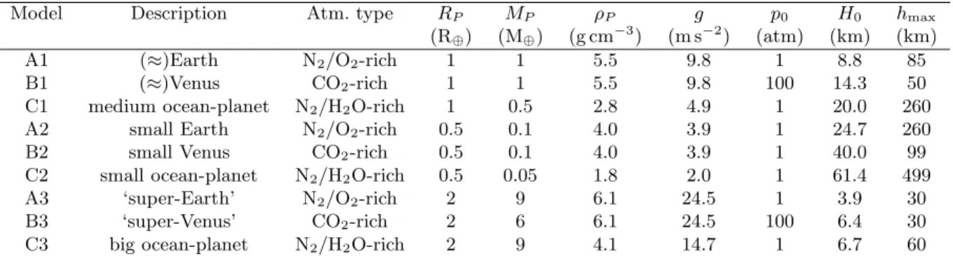 Table 2. Summary of test models.