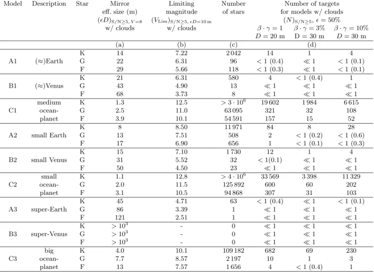 Table 4. Summary of results: mirror effective size and number of targets.