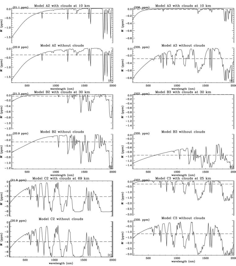 Fig. 9. Spectrum ratios for models A2 (a), B2 (b) and C2 (c). The ‘saturation effect’ in H 2 O lines, for model C2, is a consequence of the atmosphere being optically thick at the upper atmospheric level, h max 