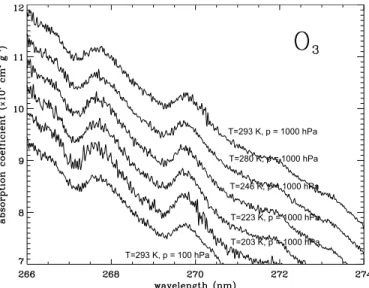 Fig. 6. Dependence of the absorption coefficient of O 3 on pressure and temperature. For clarity, each line has been shifted down by 5 · 10 4 cm 2 g −1 with respect to the previous one.