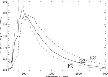 Fig. 7. Spectrum of a K2 (dashed line), G2 (solid line), and F2-type stars (dotted line) between 0.2 and 2 µm.