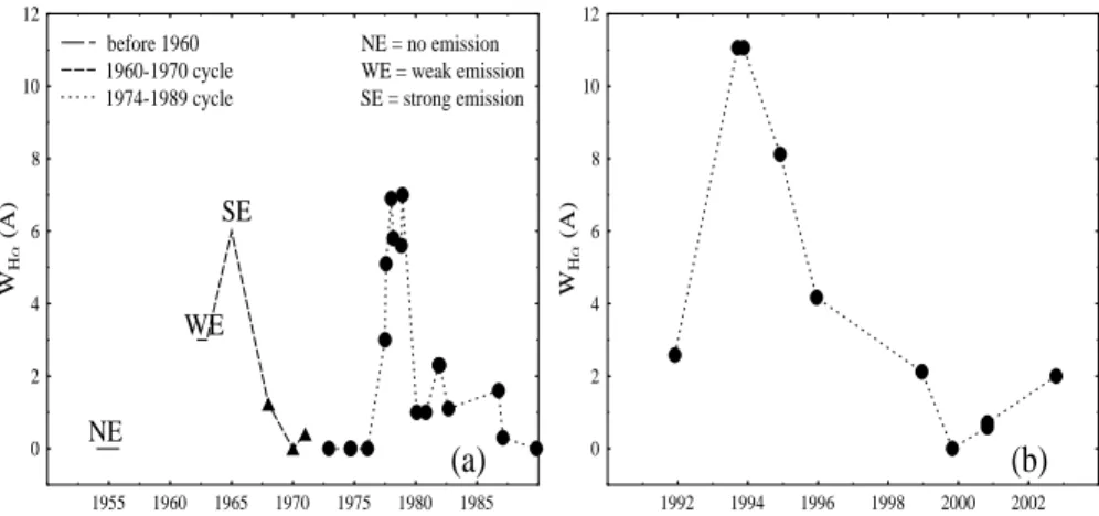 Fig. 1. Long-term variation of the H α line emission in α Eri. (a): Qualitative and quantitative estimations of the emission strength before 1990 collected in the literature.