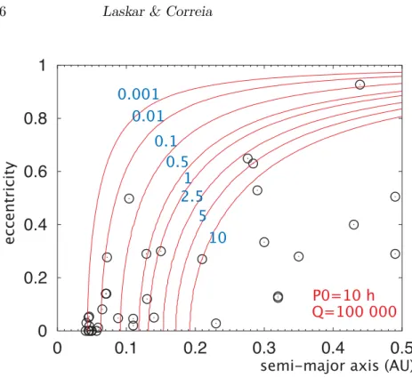 Figure 3. Tidally evolved planets with Q = 10 5 and initial period P 0 = 10 h.