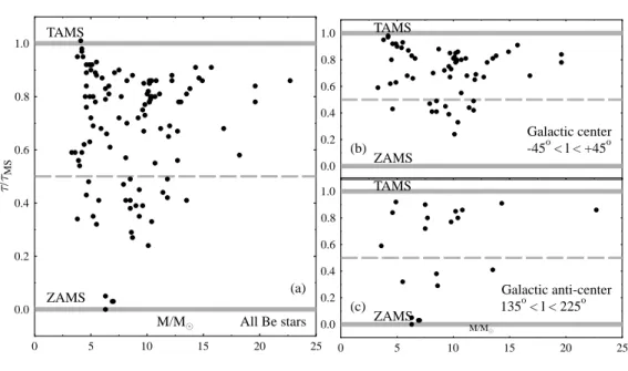 Figure 1. (a) Fractional ages τ /τ M S (τ M S = time spent in the MS) against the mass of all studied Be stars.(b) Same as (a) for Be stars located towards the galactic center
