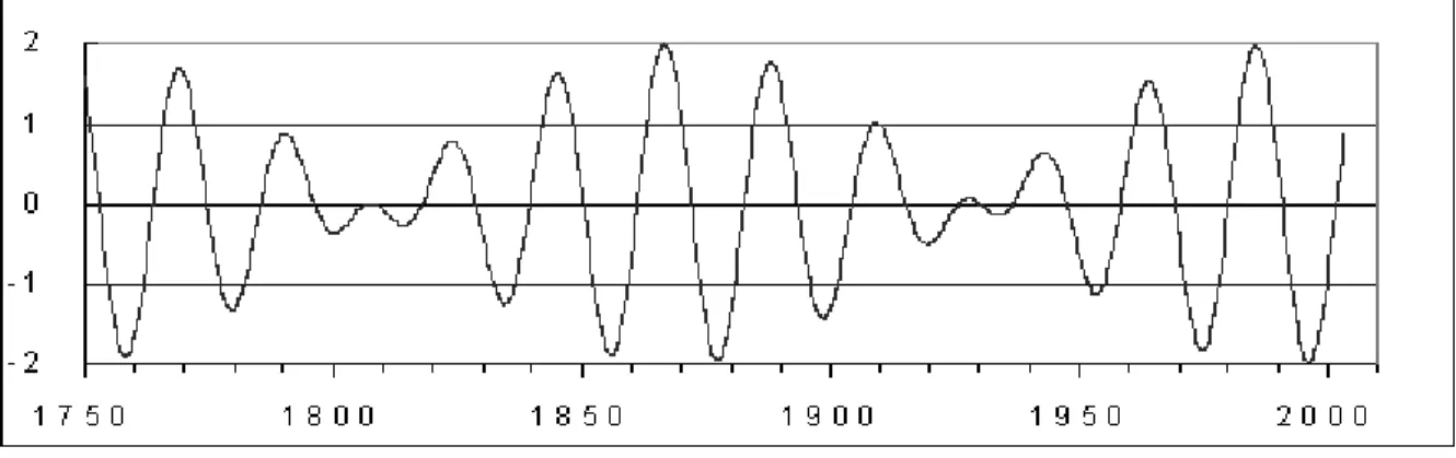 Graphic representation of the equation for the last 250-year period is shown in Fig. 2.