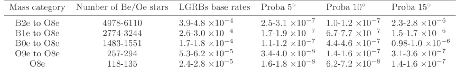 Table 5. LGRBs rates estimated with the first approach.