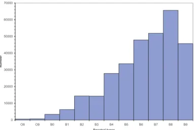 Fig. 4. Spectral-types distribution of OB stars in the SMC counted with OGLE-III.