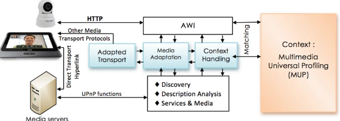Figure 2.1: Main modules of Universally architecture.