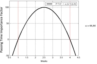 Figure 2.2: Evaluation of the media score with the window [w 1 =1 week, w 2 =4 weeks].
