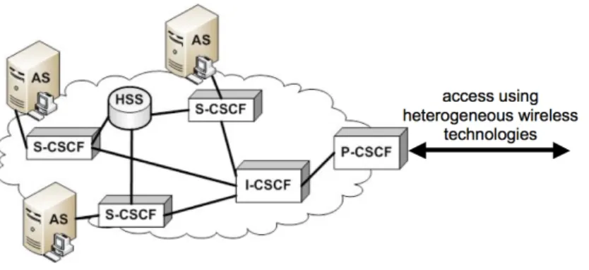 Figure 2.3: An overview of the IMS architecture