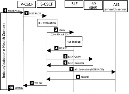 Figure 2.4: Scenario: services integration and invocation with the proposed IMS extension