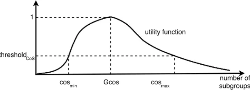 Figure 2.7: Used intervals for the negotiation of number of subgroups