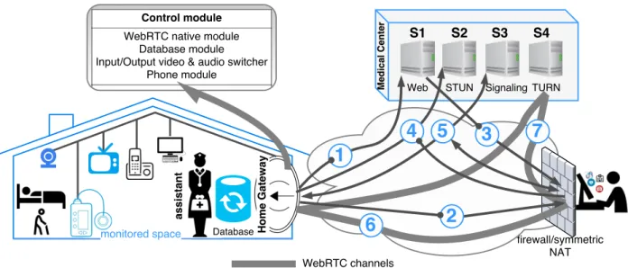 Figure 2.10: WebRTC-based architecture for complex services.