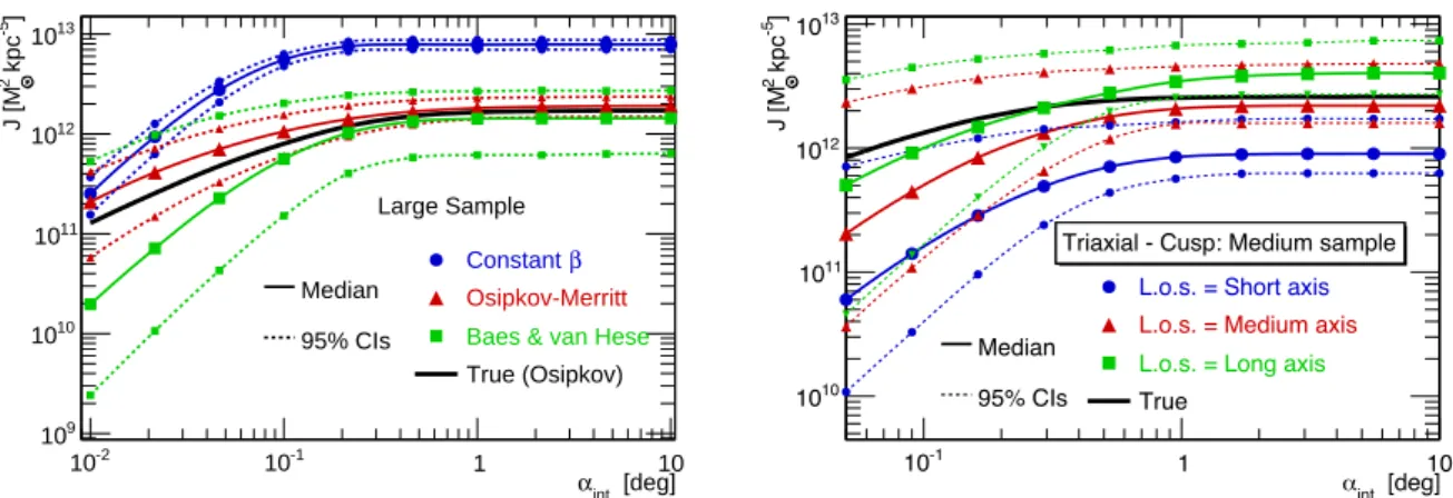 Figure 2.7 summarises the results for the J-factors computed for a α int = 0.5 ◦ integration angle and compares them to that of other works