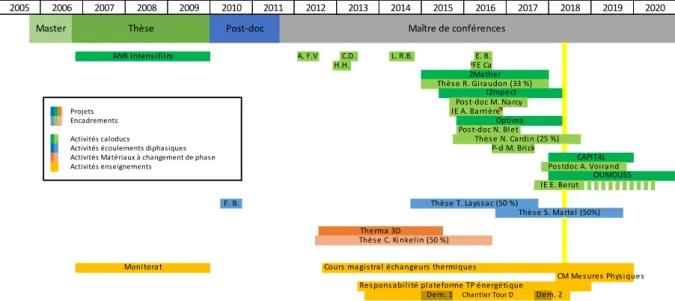 Figure 1-2. Evolution of the transistors number per chip  and the clock speed of microprocessors (Waldrop, 