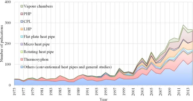 Figure 2-2. Number of papers dedicated to heat pipes according to the database of Web of ScienceTM   (Lips, 2015) 
