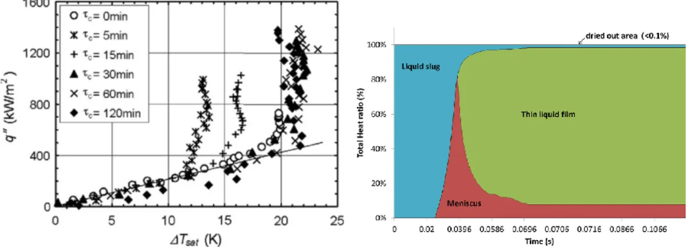 Figure 2-7. Example of the effect of the  nanostructuration of the wall on the boiling curve 