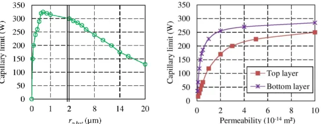 Figure 2-14. Capillary limit as a function of the bottom layer pore radius (left) and of the top and bottom layer  permeabilities (right) (Giraudon et al., 2017a) 