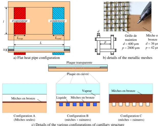 Figure 2-15. Flat heat pipe configurations tested by Alba Fornells-Vernet, adapted from (Fornells-Vernet, 2012) 