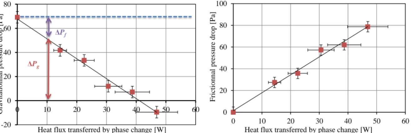 Figure 2-19. Example of evolution of the gravitational  pressure drop as a function of the heat transfer rate  transferred by phase change (Levap = 140 mm) 