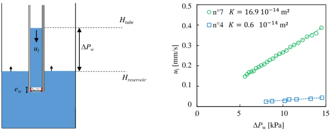 Figure 2-23. Operating principle of the test bench when  measuring the permeability (Giraudon et al., 2017b) 