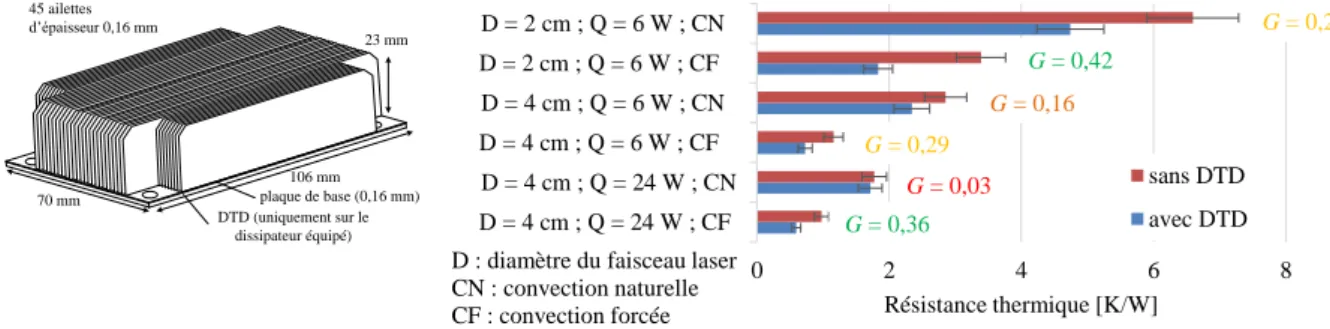 Figure 2-39. Configuration characterized, with and without flat heat pipe (left) and its thermal resistance  measured with various heating and cooling conditions (right) (D: heating spot diameter, CN: Natural convection, 